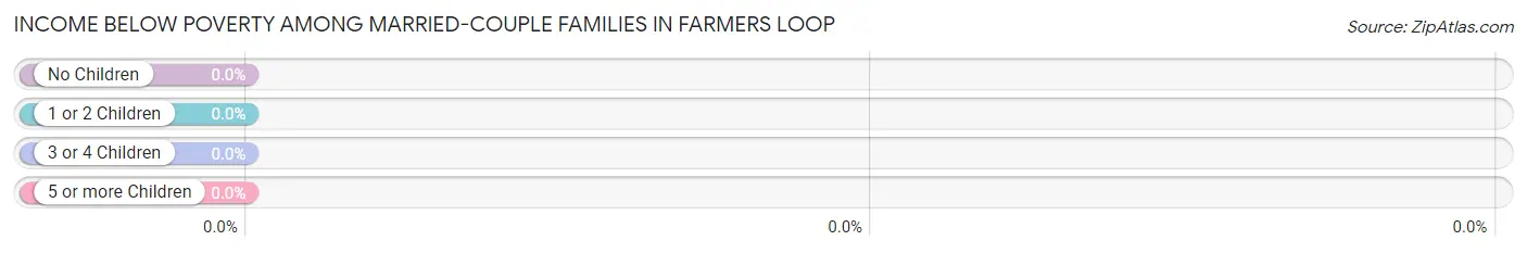 Income Below Poverty Among Married-Couple Families in Farmers Loop