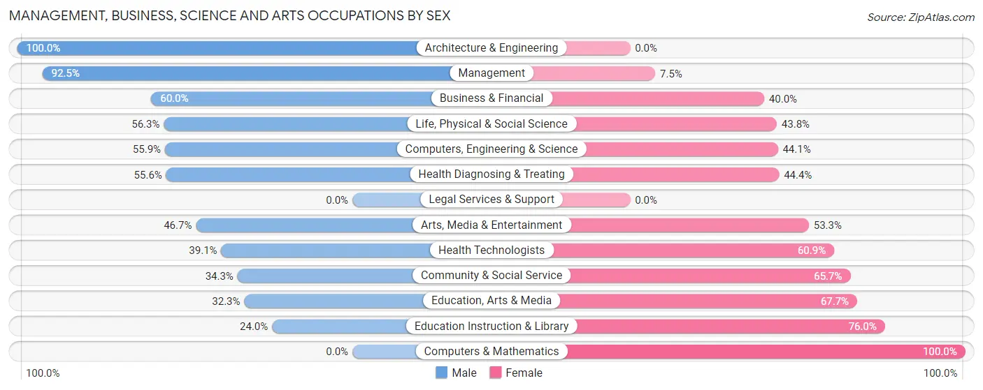 Management, Business, Science and Arts Occupations by Sex in Farmers Loop