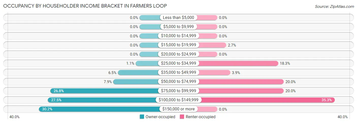 Occupancy by Householder Income Bracket in Farmers Loop