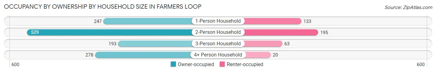 Occupancy by Ownership by Household Size in Farmers Loop