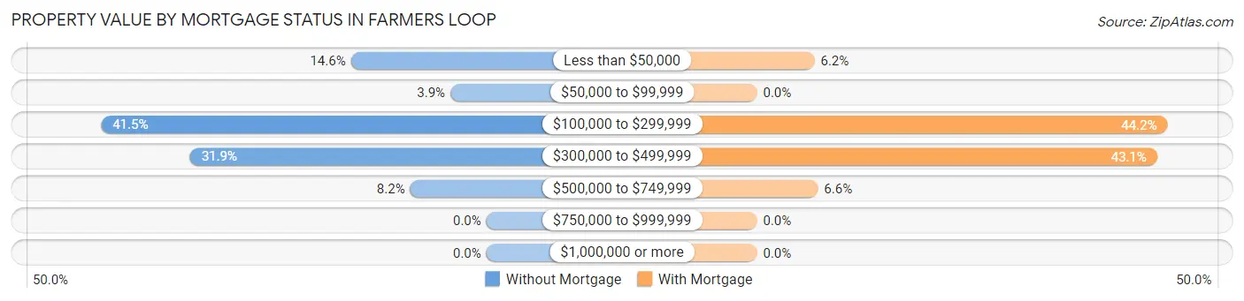 Property Value by Mortgage Status in Farmers Loop