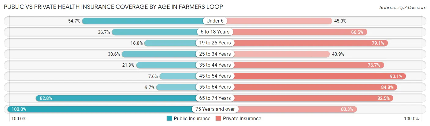Public vs Private Health Insurance Coverage by Age in Farmers Loop