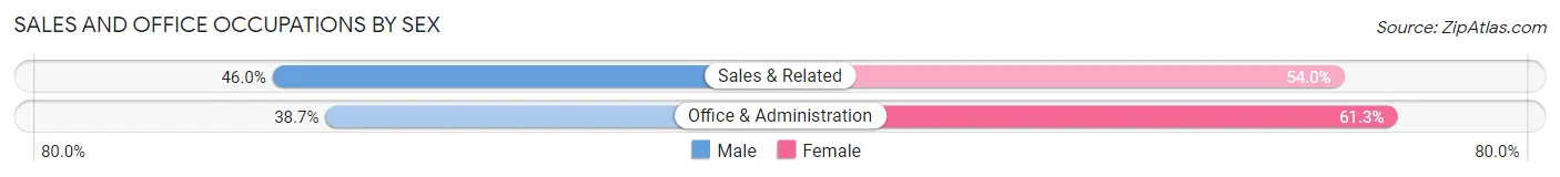 Sales and Office Occupations by Sex in Farmers Loop