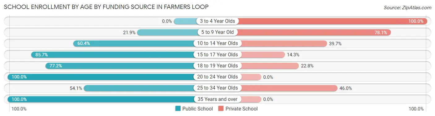 School Enrollment by Age by Funding Source in Farmers Loop