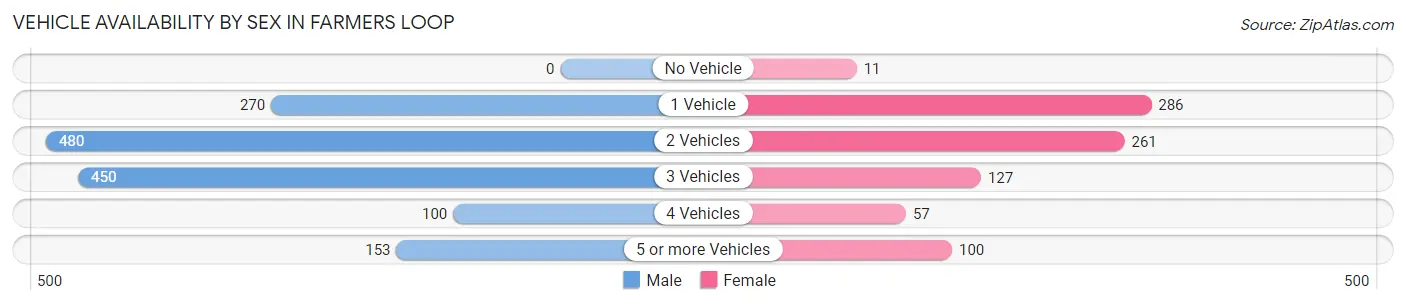Vehicle Availability by Sex in Farmers Loop