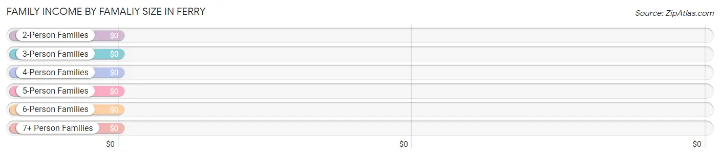 Family Income by Famaliy Size in Ferry