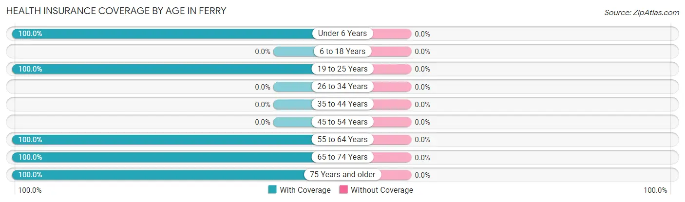Health Insurance Coverage by Age in Ferry