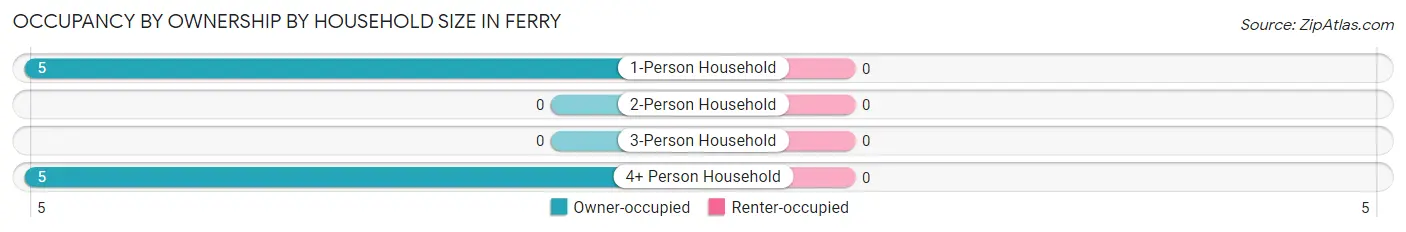 Occupancy by Ownership by Household Size in Ferry