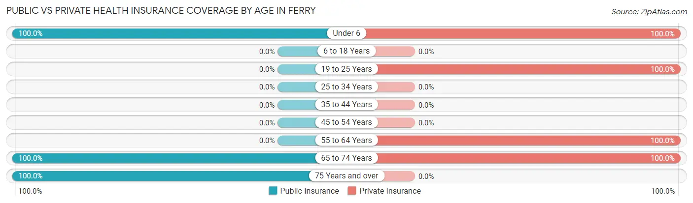 Public vs Private Health Insurance Coverage by Age in Ferry