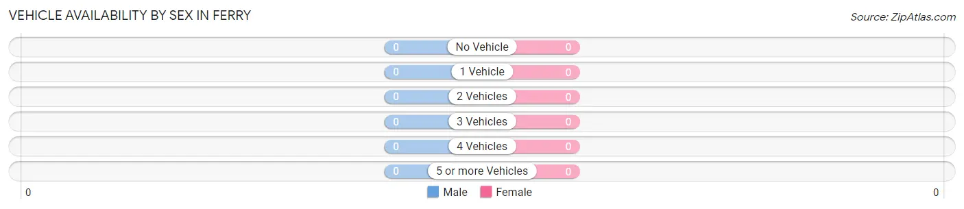 Vehicle Availability by Sex in Ferry