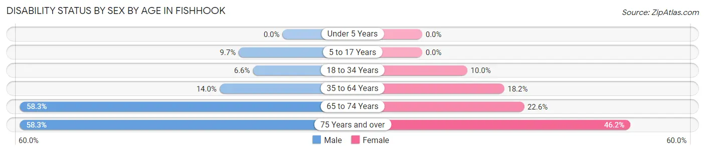 Disability Status by Sex by Age in Fishhook