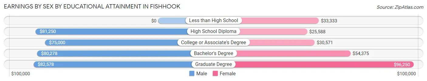 Earnings by Sex by Educational Attainment in Fishhook