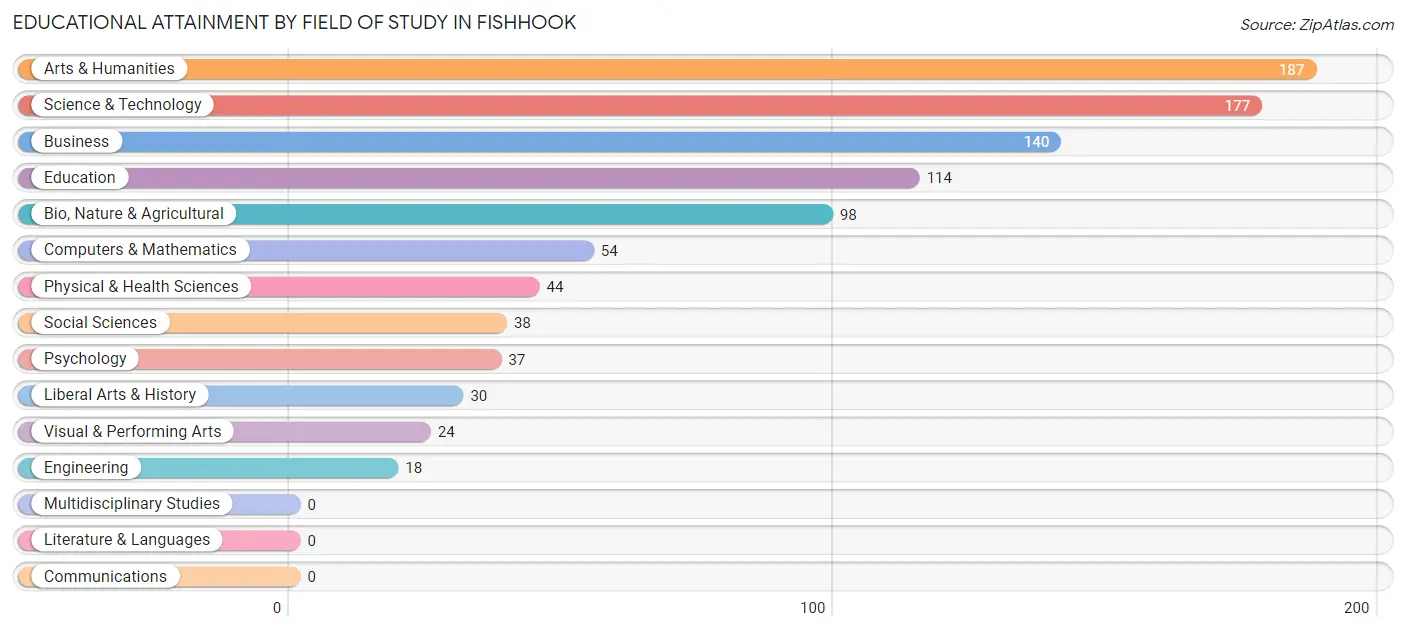Educational Attainment by Field of Study in Fishhook