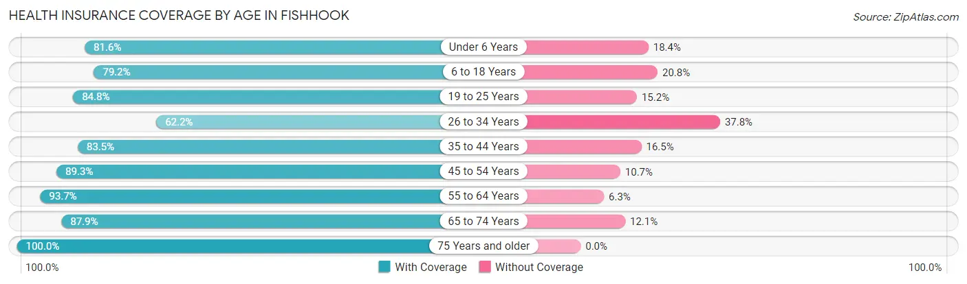 Health Insurance Coverage by Age in Fishhook