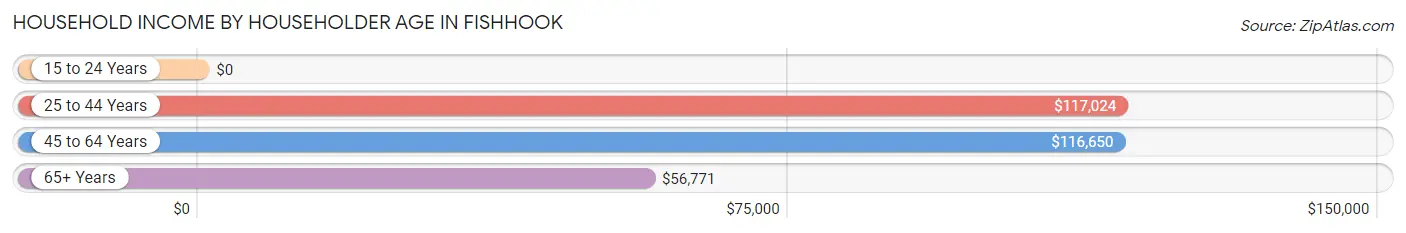 Household Income by Householder Age in Fishhook