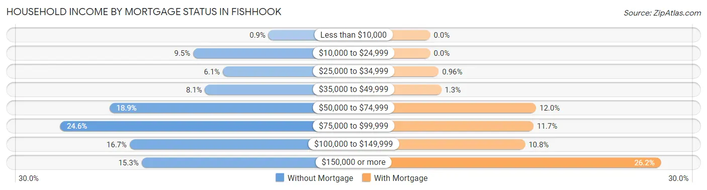 Household Income by Mortgage Status in Fishhook