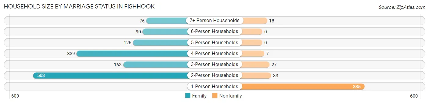 Household Size by Marriage Status in Fishhook