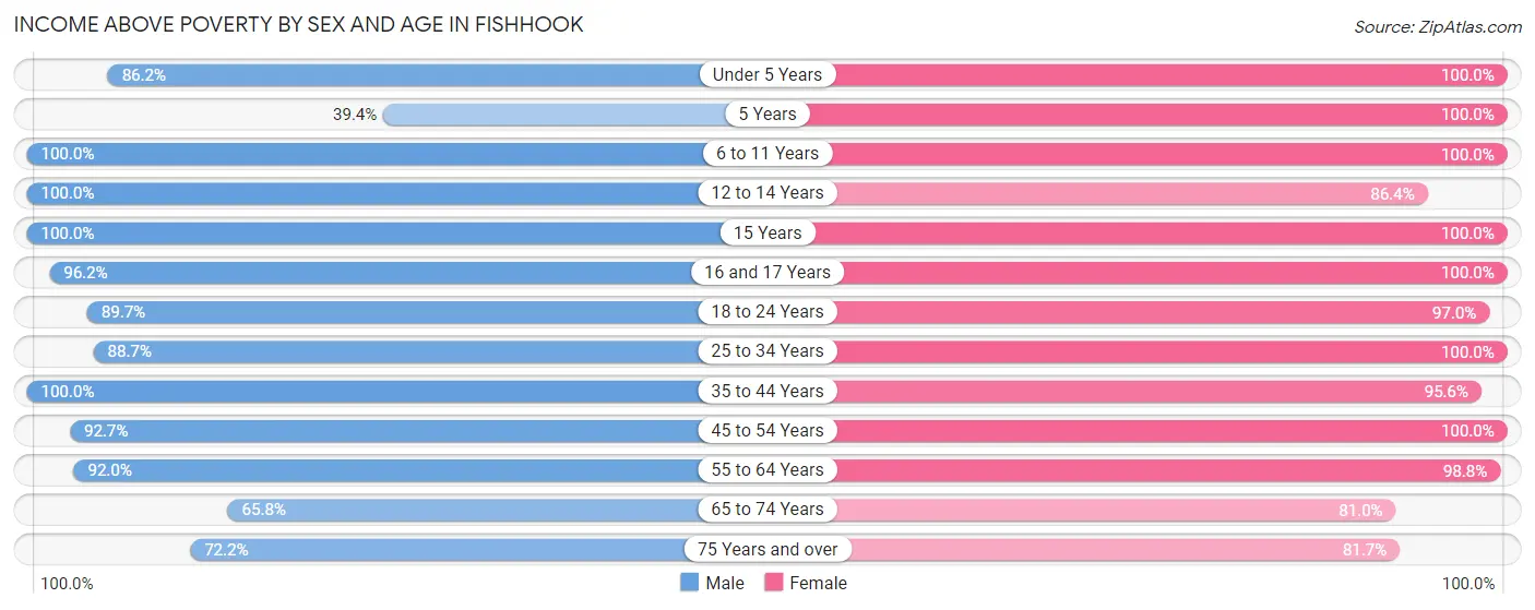 Income Above Poverty by Sex and Age in Fishhook