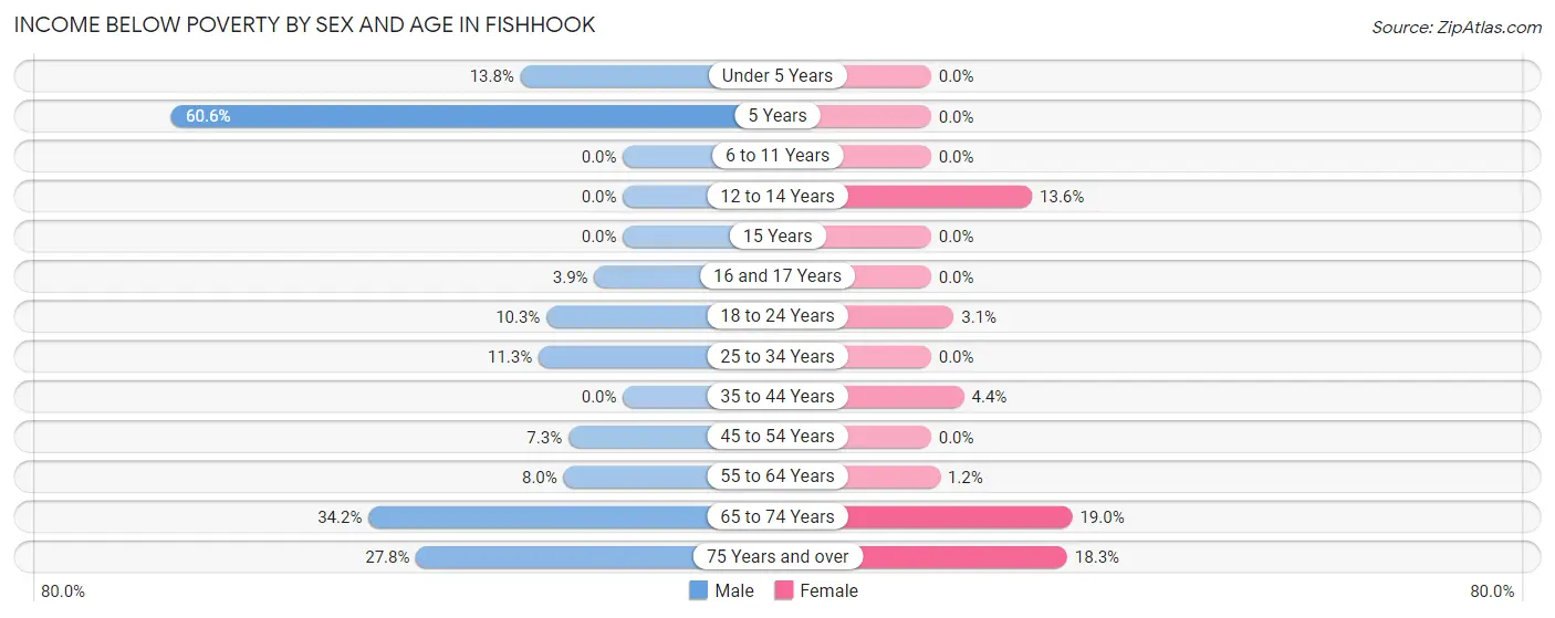 Income Below Poverty by Sex and Age in Fishhook