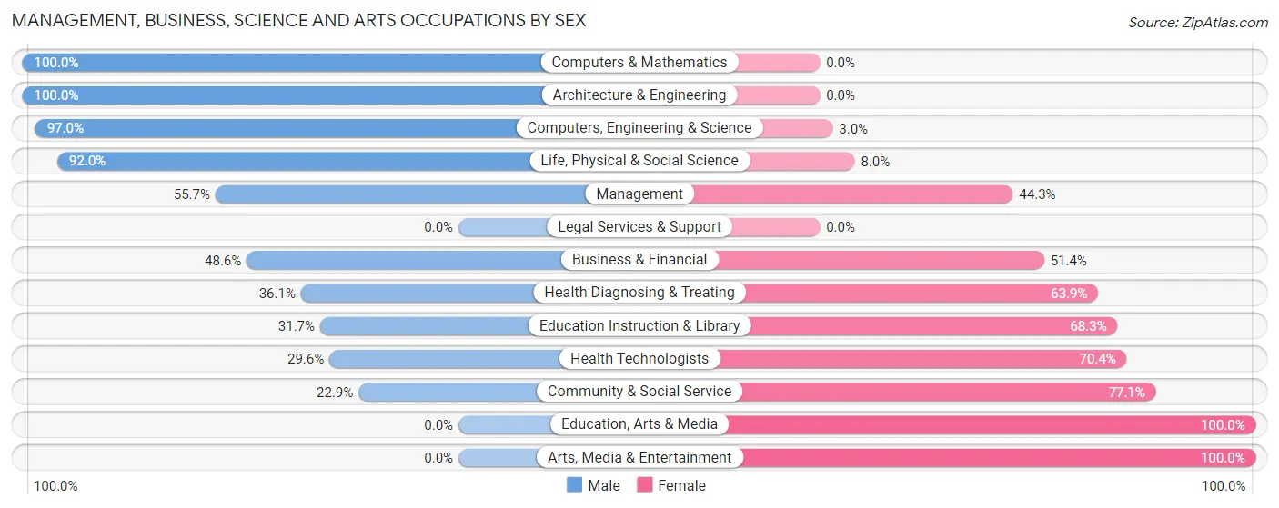 Management, Business, Science and Arts Occupations by Sex in Fishhook