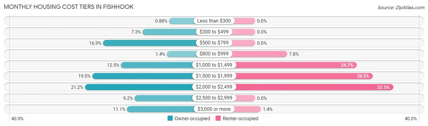 Monthly Housing Cost Tiers in Fishhook