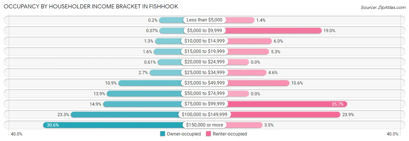 Occupancy by Householder Income Bracket in Fishhook