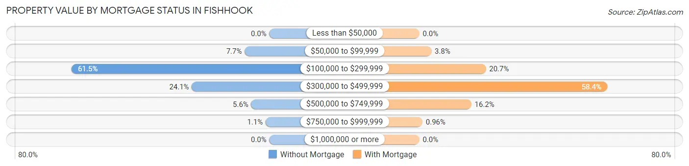 Property Value by Mortgage Status in Fishhook