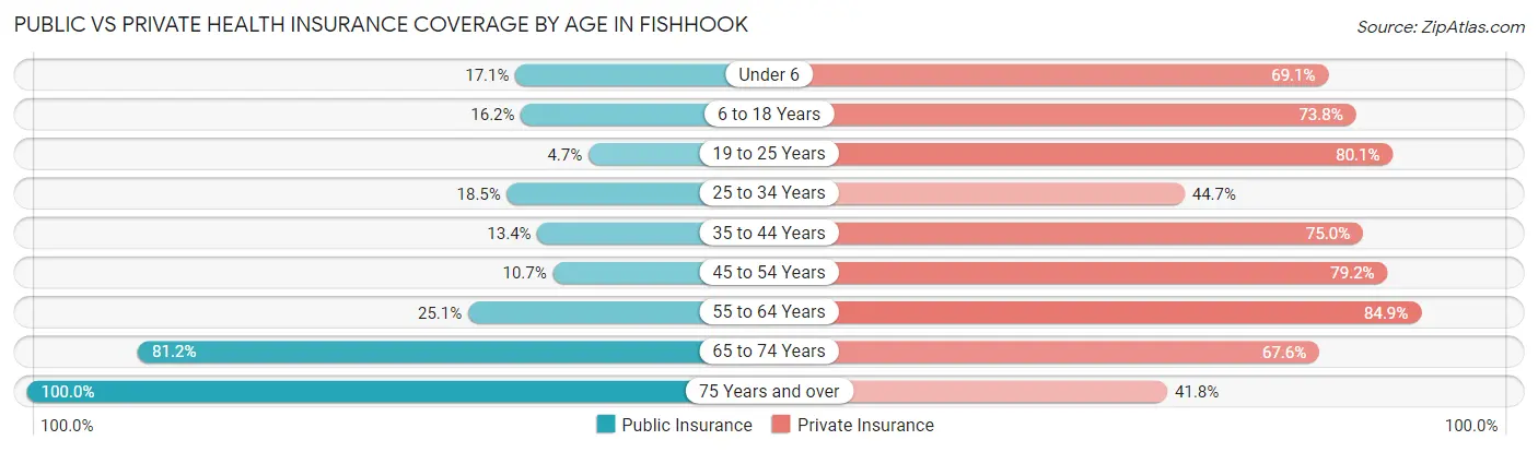 Public vs Private Health Insurance Coverage by Age in Fishhook