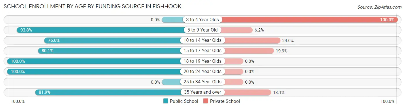 School Enrollment by Age by Funding Source in Fishhook
