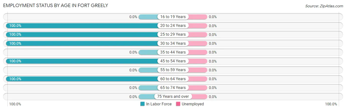 Employment Status by Age in Fort Greely