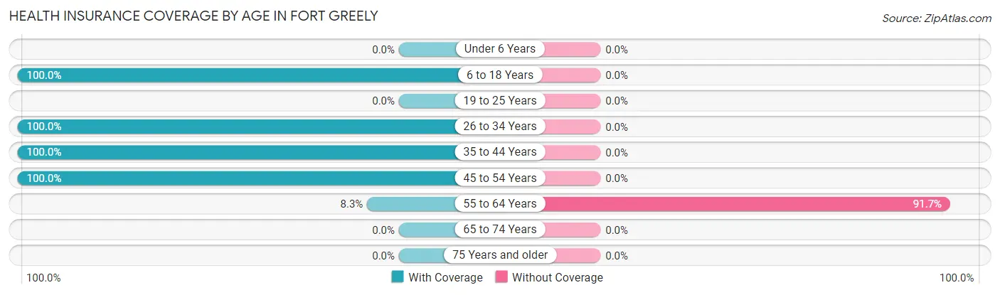 Health Insurance Coverage by Age in Fort Greely