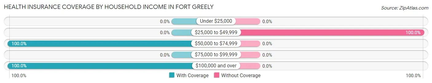Health Insurance Coverage by Household Income in Fort Greely