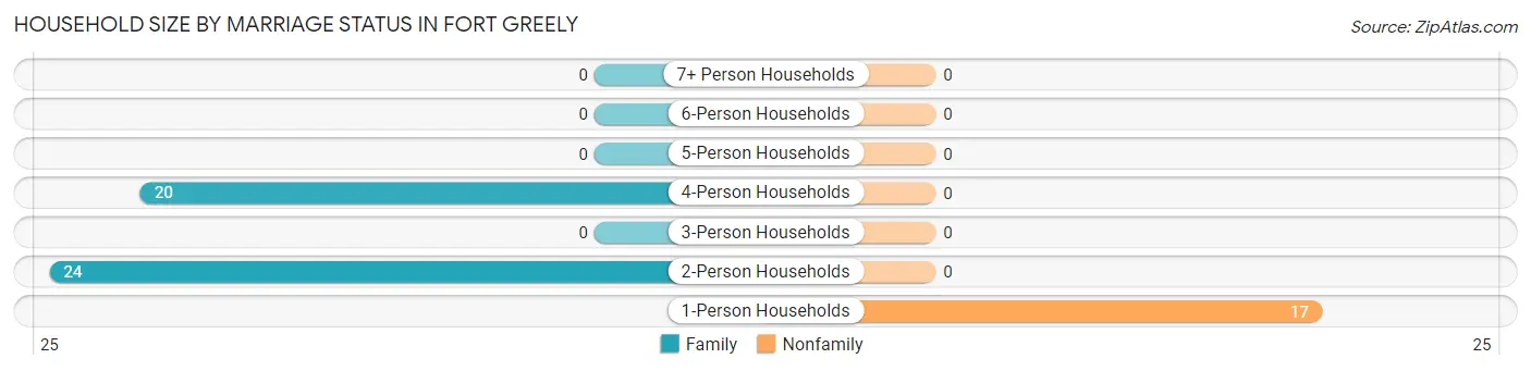 Household Size by Marriage Status in Fort Greely