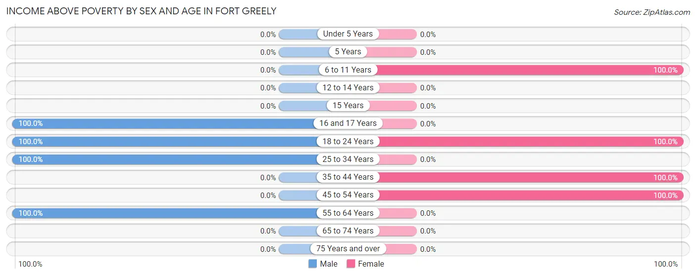 Income Above Poverty by Sex and Age in Fort Greely
