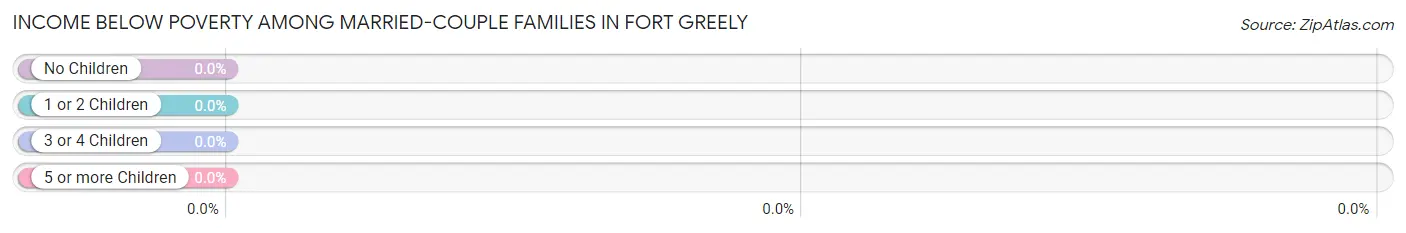 Income Below Poverty Among Married-Couple Families in Fort Greely