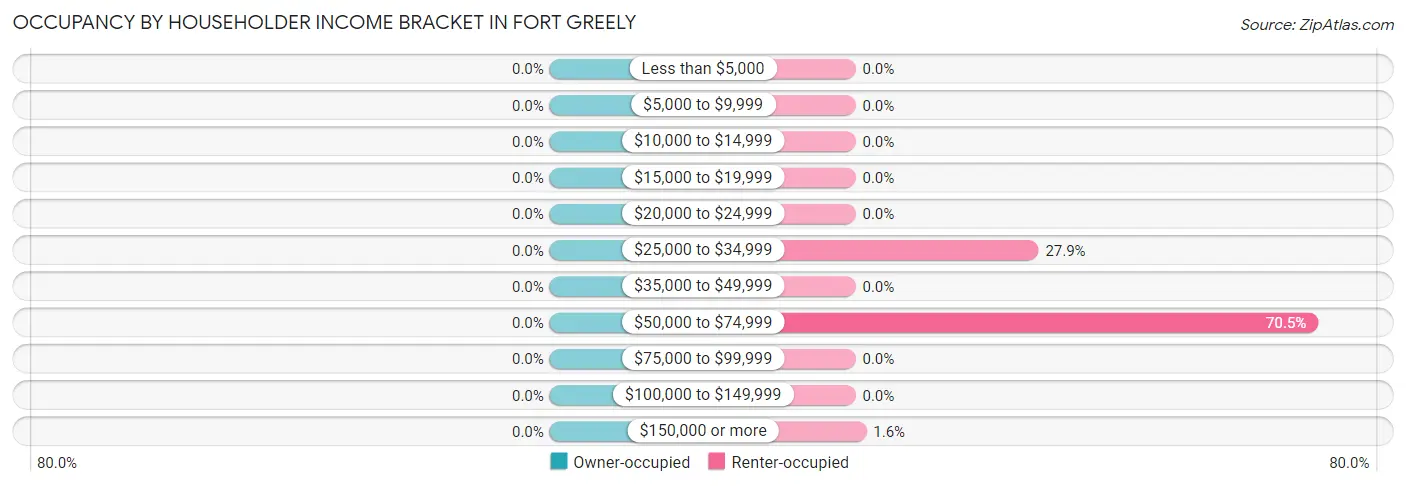 Occupancy by Householder Income Bracket in Fort Greely