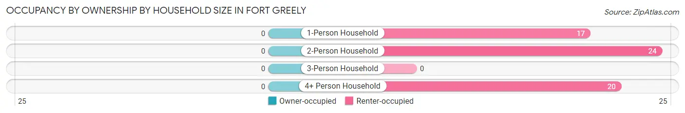 Occupancy by Ownership by Household Size in Fort Greely