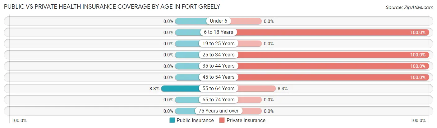 Public vs Private Health Insurance Coverage by Age in Fort Greely
