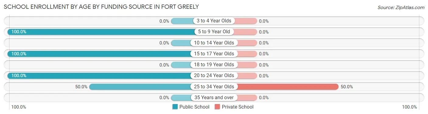School Enrollment by Age by Funding Source in Fort Greely