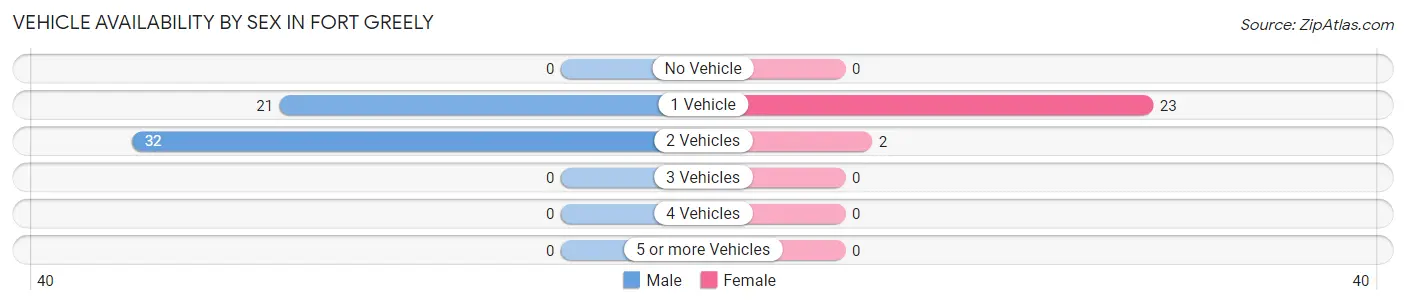 Vehicle Availability by Sex in Fort Greely