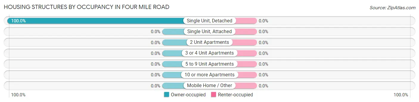 Housing Structures by Occupancy in Four Mile Road