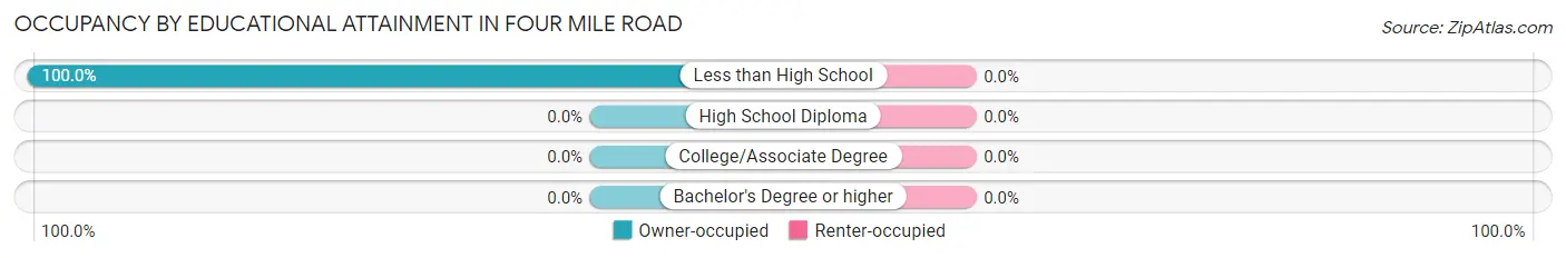 Occupancy by Educational Attainment in Four Mile Road