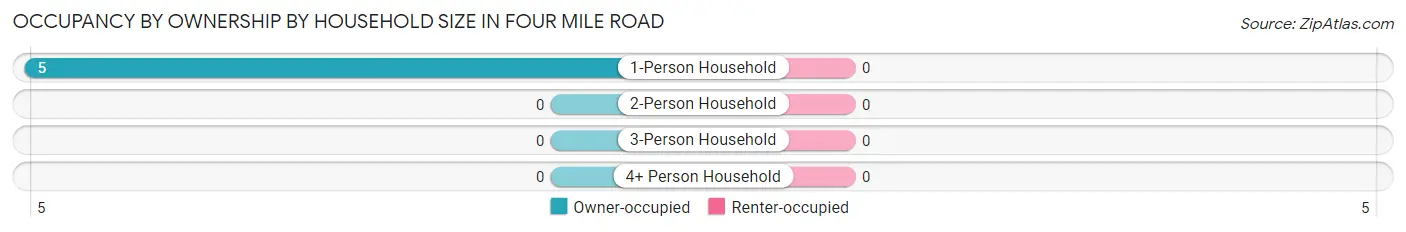 Occupancy by Ownership by Household Size in Four Mile Road