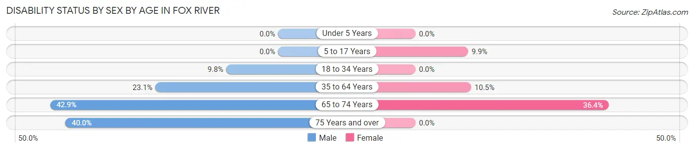 Disability Status by Sex by Age in Fox River