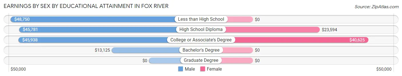 Earnings by Sex by Educational Attainment in Fox River