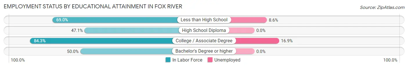 Employment Status by Educational Attainment in Fox River
