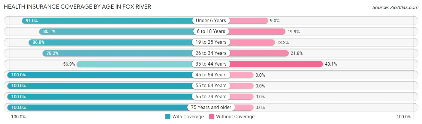 Health Insurance Coverage by Age in Fox River