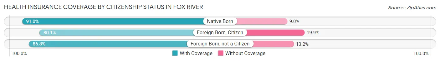 Health Insurance Coverage by Citizenship Status in Fox River