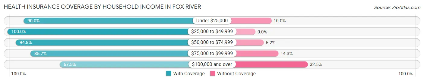 Health Insurance Coverage by Household Income in Fox River