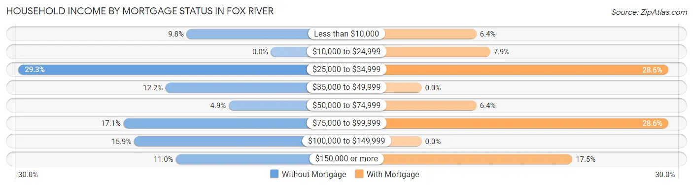 Household Income by Mortgage Status in Fox River